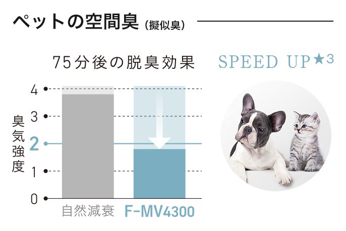 ペットの空間臭（擬似臭）の75分後の脱臭効果を表すグラフです。自然減衰、臭気強度4.9。F-MV4300、臭気強度１.9。
