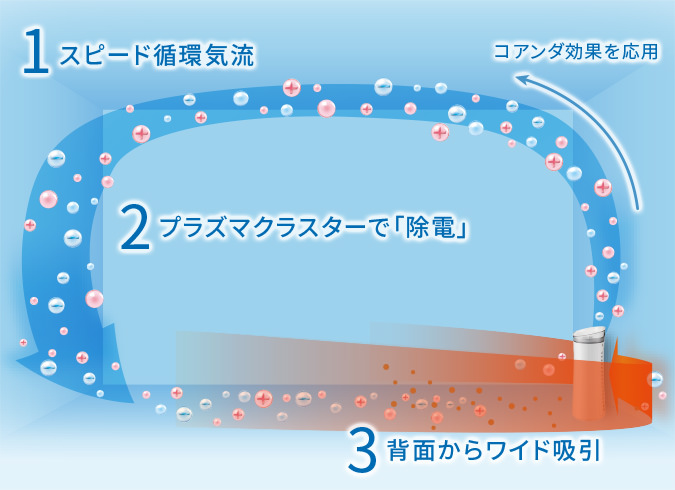 スピード循環気流