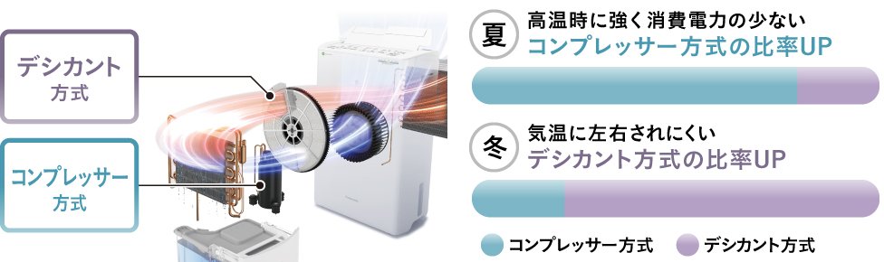 ハイブリッド方式の内部の図です。温度・湿度に応じて2方式のバランスを自動的に判断！秋・冬にデシカント方式。梅雨・夏にコンプレッサー方式。秋・冬、気温に左右されにくいデシカント方式の比率アップ。梅雨・夏、消費電力の少ないコンプレッサー方式の比率アップ。