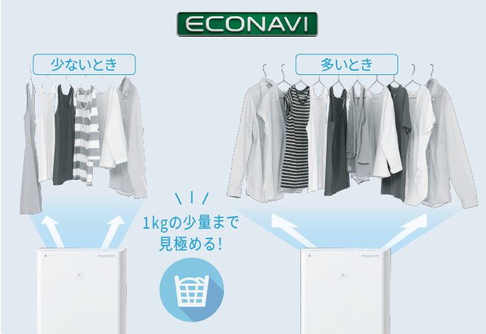 エコナビ機能で、洗濯物が多い時と少ない時の送風を切り替えているイメージ画像です。１kgの少量まで見極めます！