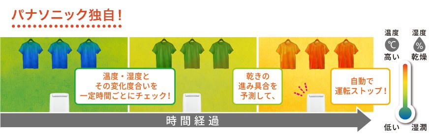 パナソニック独自！カラッとセンサーのしくみを説明したイラストです。温度・湿度とその変化度合いを一定時間ごとにチェック。乾きの進み具合を予測して、乾燥が完了すると自動で運転をストップします。