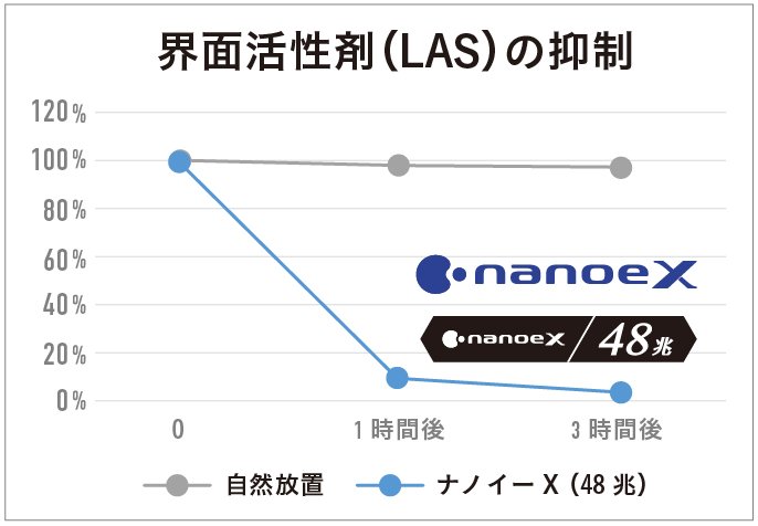 界面活性剤の抑制グラフです。ナノイーX（48兆）でLAS（アルキルベンゼンスルホン酸塩）を抑制します。
