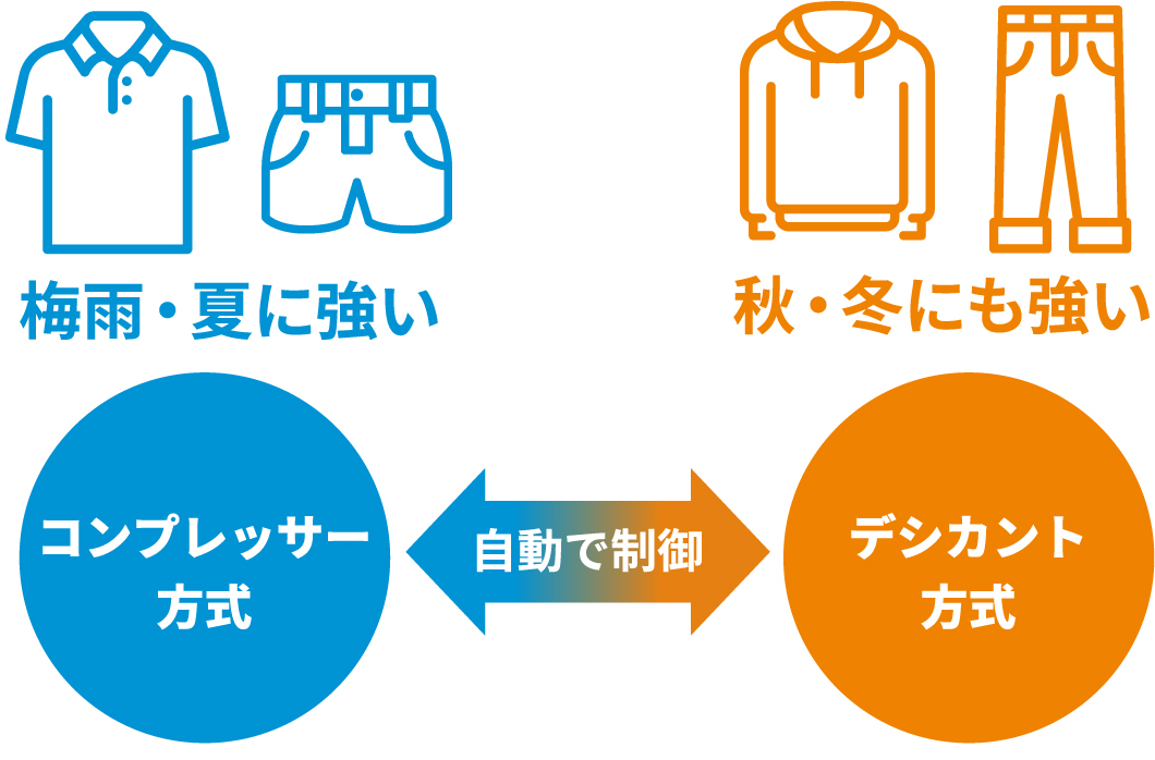 コンプレッサー方式/デシカント方式を自動で制御