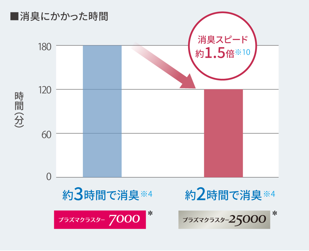 消臭にかかった時間