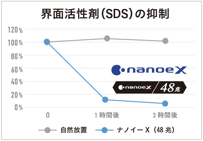 界面活性剤の抑制グラフです。ナノイーX（48兆）でLAS（アルキルベンゼンスルホン酸塩）を抑制します。