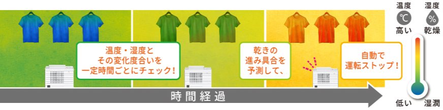 パナソニック独自！カラッとセンサーのしくみを説明したイラストです。温度・湿度とその変化度合いを一定時間ごとにチェック。乾きの進み具合を予測して、乾燥が完了すると自動で運転をストップします。