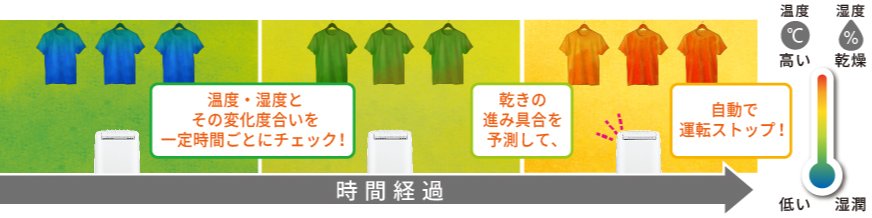 パナソニック独自！カラッとセンサーのしくみを説明したイラストです。温度・湿度とその変化度合いを一定時間ごとにチェック。乾きの進み具合を予測して、乾燥が完了すると自動で運転をストップします。