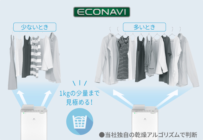 エコナビ機能で、洗濯物が多い時と少ない時の送風を切り替えているイメージ画像です。１kgの少量まで見極めます！（当社独自の乾燥アルゴリズムで判断）