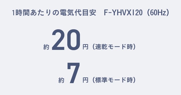 1回あたりの電気代　F-YHVX120（60Hz）約24.3円（速乾モード時）、約11.9円（標準モード時）