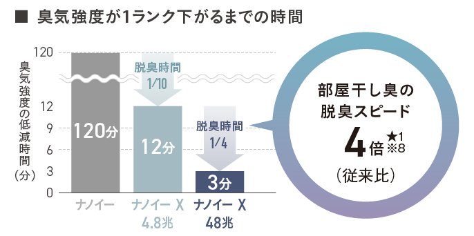 臭気強度が下がるグラフです