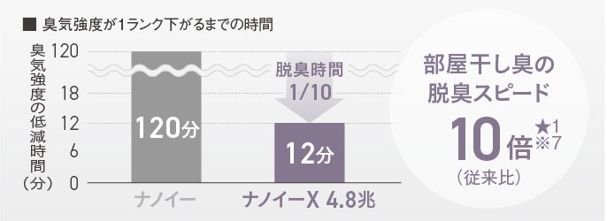 臭気強度が下がるグラフです