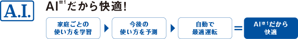 A.I. AI※1だから快適! 家庭ごとの使い方を学習 → 今後の使い方を学習 → 自動で最適運転 = AI※1だから快適!