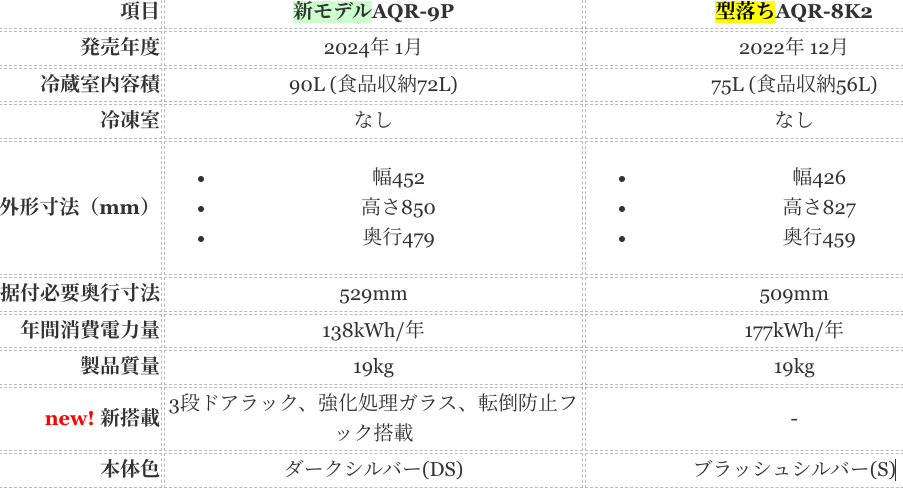 アクア|冷蔵庫 AQR-9Pと型落ちAQR-8K2 の違い口コミ:レビュー! 片開き1ドア|鬼比較.com