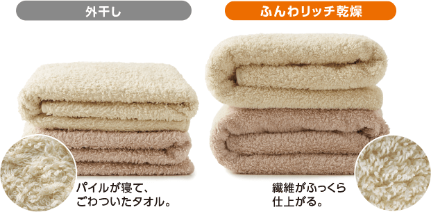外干しだとパイルが寝てタオルがごわつく、ふんわリッチ乾燥なら、繊維がふっくら仕上がる。