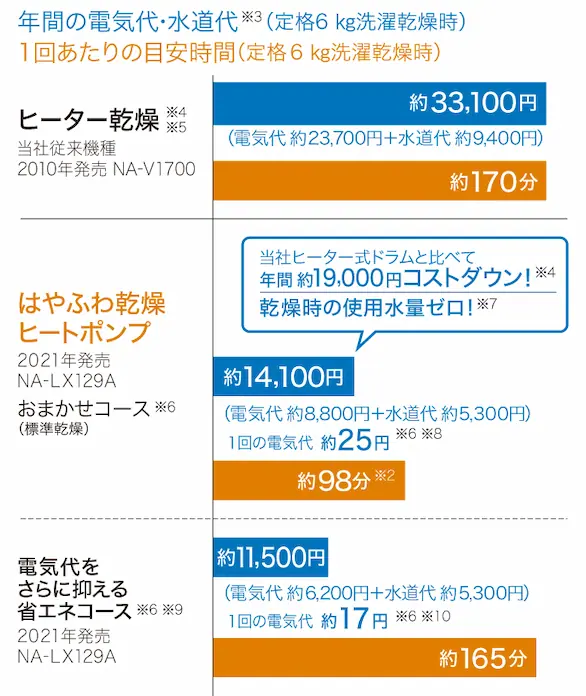 3機種【鬼比較】NA-LX125AR 違い口コミ:レビュー!