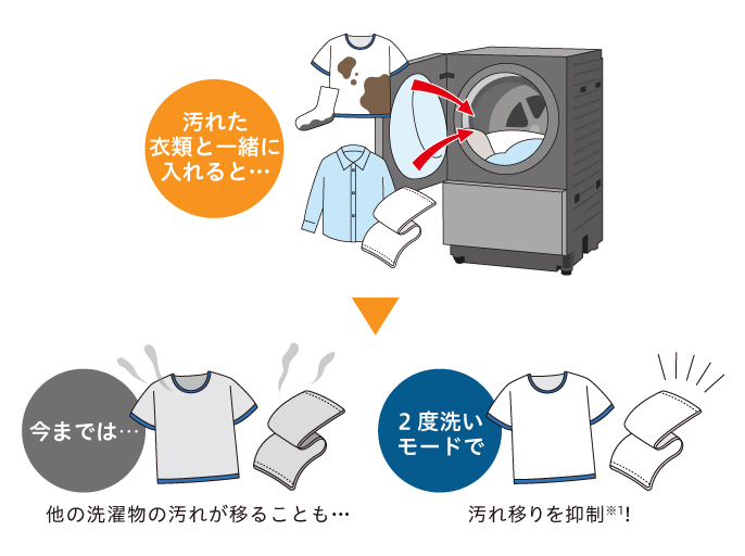 イメージ：汚れた衣類と一緒に洗濯した場合の新旧の比較