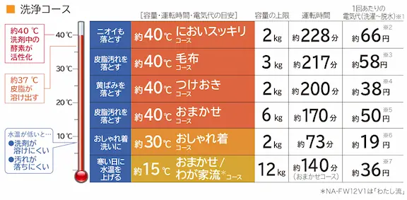 【鬼比較】NA-FW12V1と型落ちNA-FW120V5の違い3機種口コミ:レビュー!