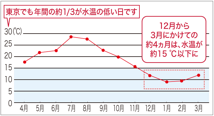 東京でも年間の約1/3が水温の低い日です,12月から3月にかけての約4ヵ月は、水温が約15℃以下に