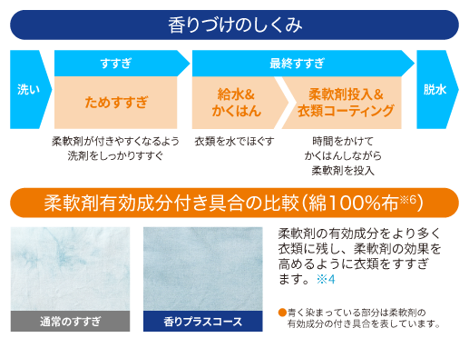 香りプラスコース情報