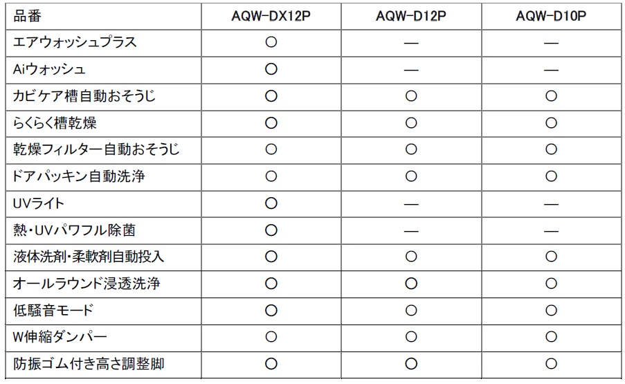 【鬼比較】AQW-D12P-Lと型落ちAQW-D12N 新旧3台違い口コミ レビュー!