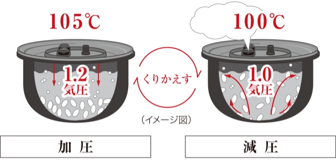 可変圧力おどり炊きの説明画像です。105℃1.2気圧（加圧）と100℃1.0気圧（減圧）を繰り返します。