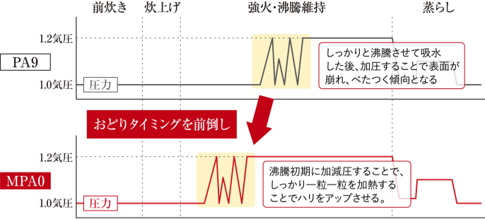 PA9シリーズとMPA0シリーズの圧力変化を表した図です。MPA0シリーズは、おどり炊きタイミングが早くなり、しっかり一粒一粒を加熱しお米のハリをアップさせます。