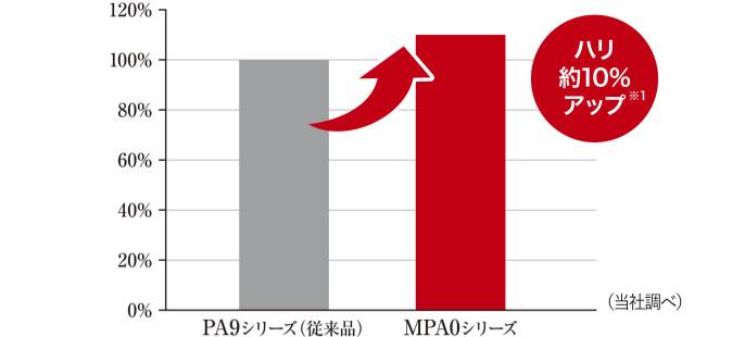 PA9シリーズとMPA0シリーズのごはんのハリの比較です。MPA0シリーズはごはんのハリが約10％アップしています※1。