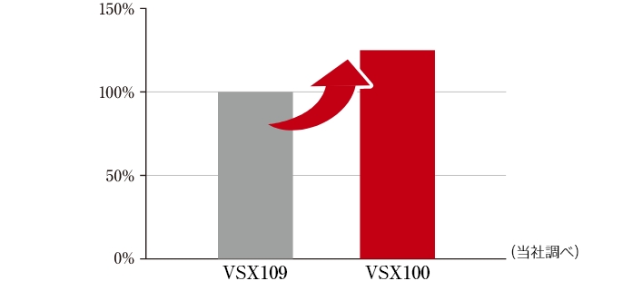 VSX109とVSX100シリーズの炊込みご飯コースで炊き上げたごはんのハリ比較を表した図です。VSX100ではVSX109と比較してハリが約10％アップしています※1。