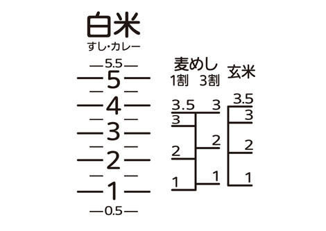 0.5合水目盛