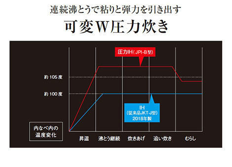 ＜グラフ＞内なべ内の温度変化