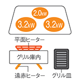 鉄・ステンレス対応IHヒーター×3, グリル上 平面ヒーター, グリル下 遠赤ヒーター, グリル皿