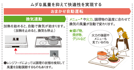 ムダな風量を抑えて快適性を実現する