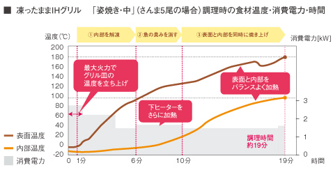 凍ったままIHグリル「とりつけ焼き」調理時の食材温度・消費電力・時間