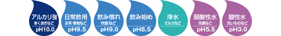 7つの水：アルカリ強（あく抜きなど、pH10.0）、日常飲用（お茶・煮物など、pH9.5）、飲み慣れ（炊飯など、pH9.0）、飲み始め（pH8.5）、浄水（ミルクなど）、弱酸性水（洗顔など、pH5.5）、酸性水（洗いものなど、pH3.0）