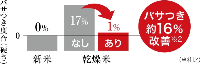 鮮度センシングによるパサつき度合いの比較グラフです。鮮度センシングを用いて炊き上げると、乾燥米のパサつき度合（硬さ）が約16％改善されます※2。
