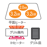 鉄・ステンレス対応IHヒーター×3, グリル上 平面ヒーター, グリル下 IHヒーター, グリル皿