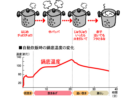 微妙な火加減を自動的に行い、2カップ(合)の少量を手軽に炊くのに便利です。