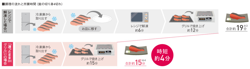 調理の流れと所要時間（鮭の切り身4切れ）