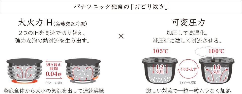 大火力おどり炊きの説明画像です。底IHコイルと底側面IHコイルの通電を0.04秒で切り替え、泡の熱対流を生み出します。