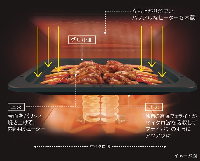 大火力極め焼きヒーターのイメージ図です。立ち上がりが早いパワフルなヒーターを内蔵。上火：表面をパリッと焼き上げて、内部はジューシー。下火：独自の高温フェライトがマイクロ波を吸収してフライパンのようにアツアツに。