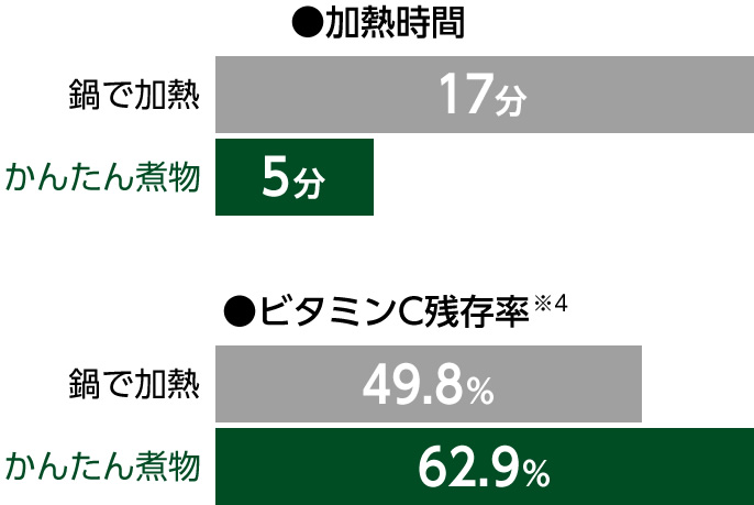 加熱時間：鍋で加熱17分・かんたん煮物5分、ビタミンC生存率：鍋で加熱49.8%・かんたん煮物62.9%