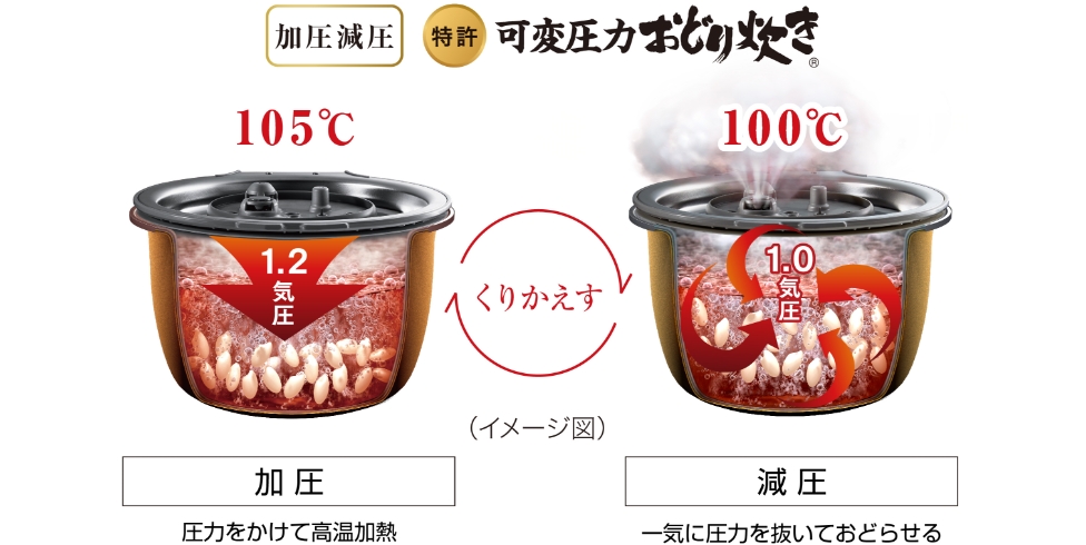 可変圧力おどり炊きの説明画像です。圧力をかけて高温加熱（1.2気圧、105℃）と一気に圧力を抜いておどらせる（1.0気圧、100℃）、を繰り返してお米を芯まで加熱します。