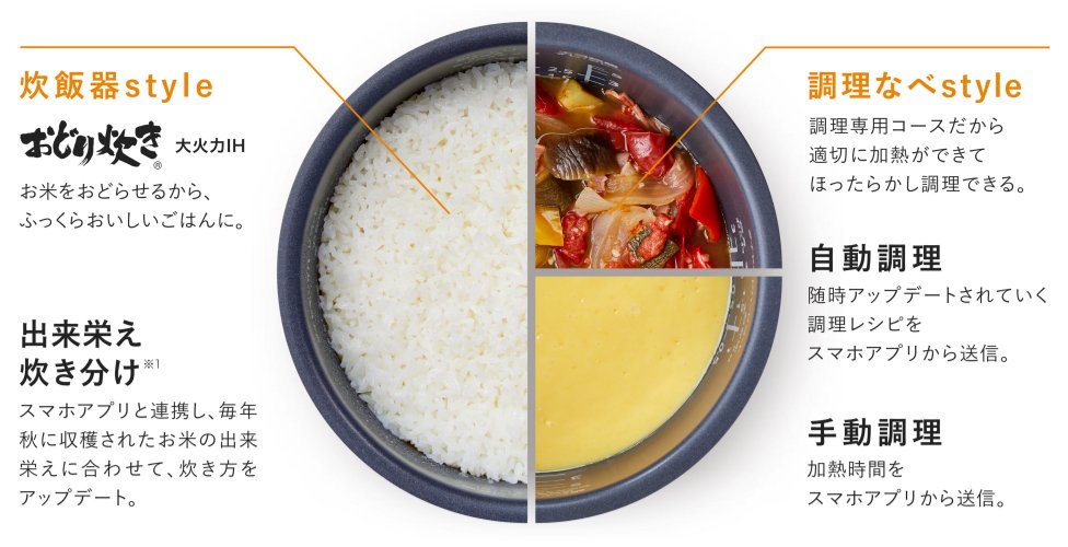 「ライス&クッカー」のコンセプト画像です。おどり炊き（大火力IH）を搭載した炊飯機能と、随時レシピがアップデートされる調理機能の2つの機能が1台でできることを説明しています。