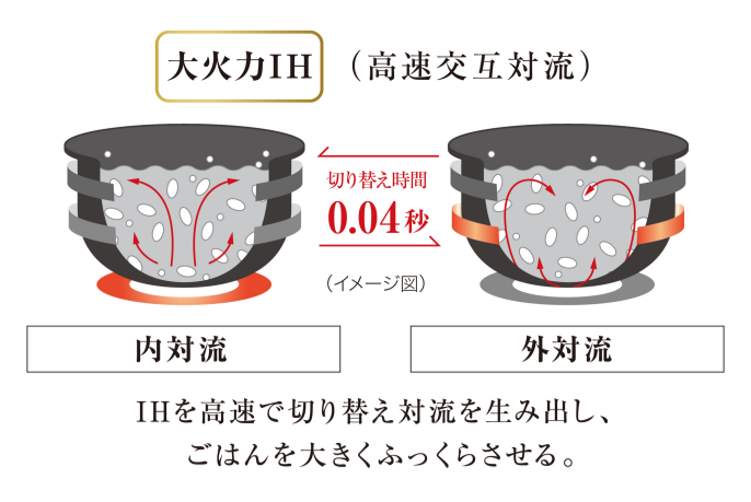 おどり炊き（大火力IH）の説明画像です。IHを高速で切り替え対流を生み出し、ごはんを大きくふっくらさせる。