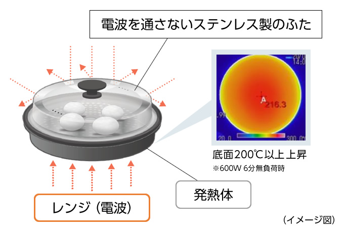 スチームポットの底面の発熱体が電波を吸収し、ゆで卵を調理しているイメージ図です。