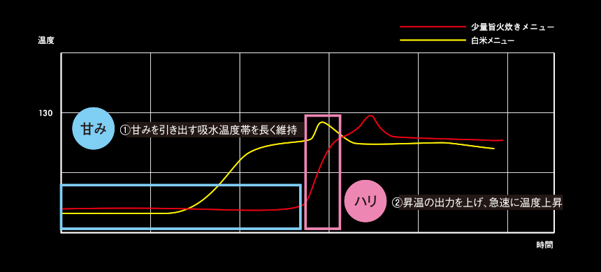 JPI-G100と当社従来品JPC-G100（2019年製）との比較