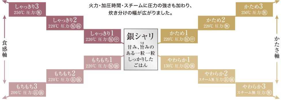 VSX1シリーズで炊き分けられる、13通りの食感の炊き分け方を表した図です。SR-VSX1シリーズでは、銀シャリ、しゃっきり1、しゃっきり2、しゃっきり3、かため1、かため2、かため3、もちもち1、もちもち2、もちもち3、やわらか1、やわらか2、やわらか3の13通りに炊き分けられます。