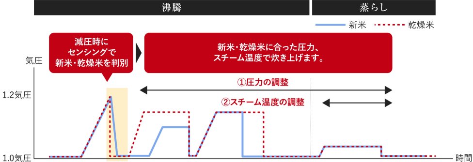 新米・乾燥米による炊飯工程の違いの画像です。減圧時にセンシングで新米・乾燥米を判別し、新米・乾燥米に合った圧力、スチーム温度で炊き上げます。