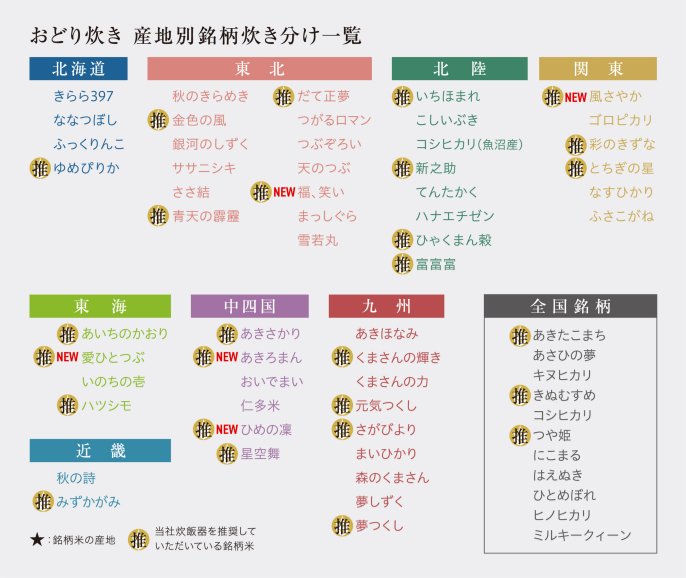 地域ごとの登録銘柄一覧です。