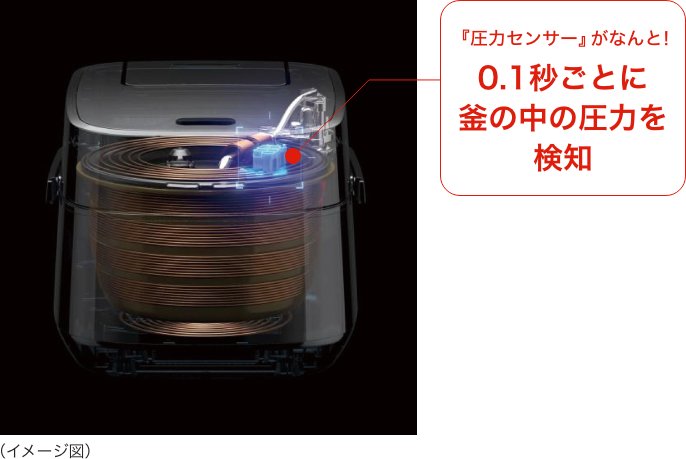 鮮度炊き分けのイメージ画像です。「圧力センサー」がなんと0.1秒ごとに釜の中の圧力を検知します。